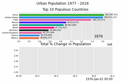 Urban Population Bar & Line Chart