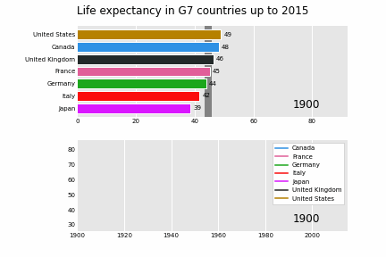 Life Expectancy Chart
