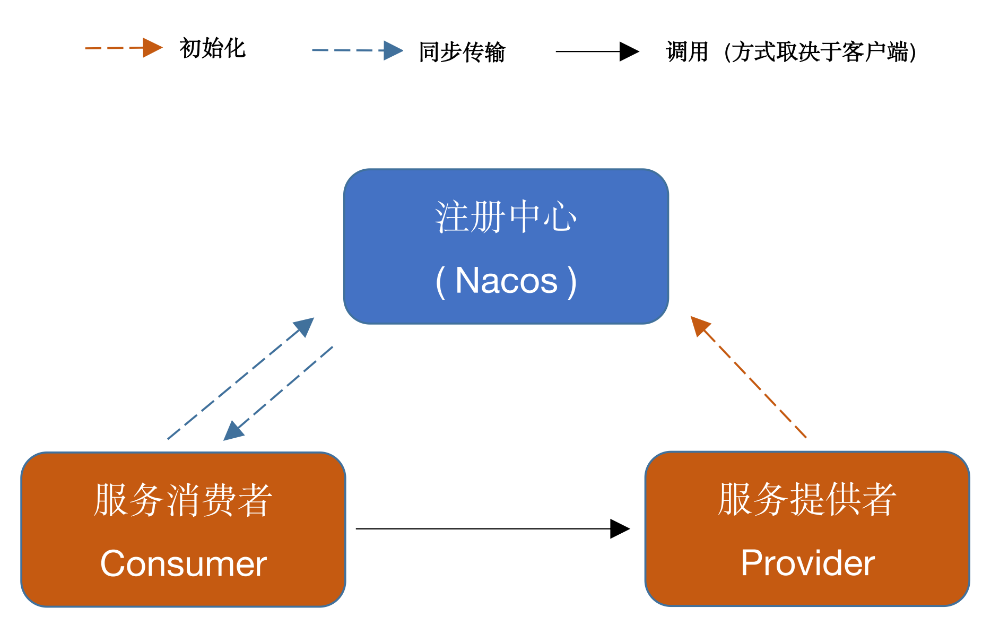 系统架构