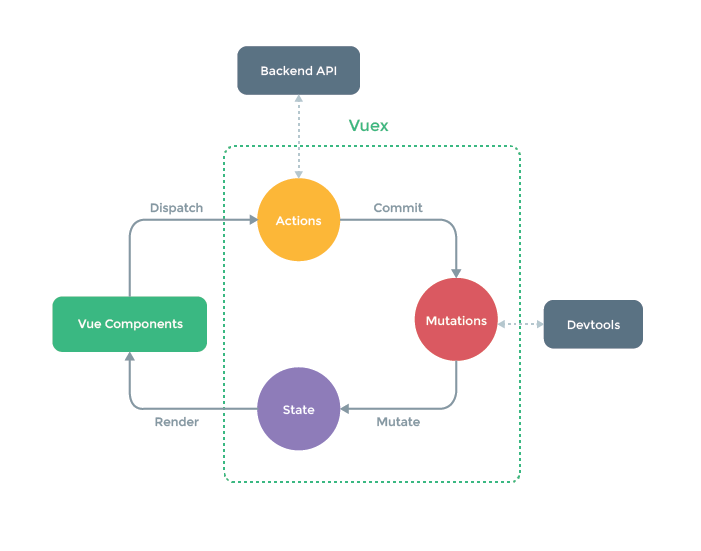 Vuex 状态图