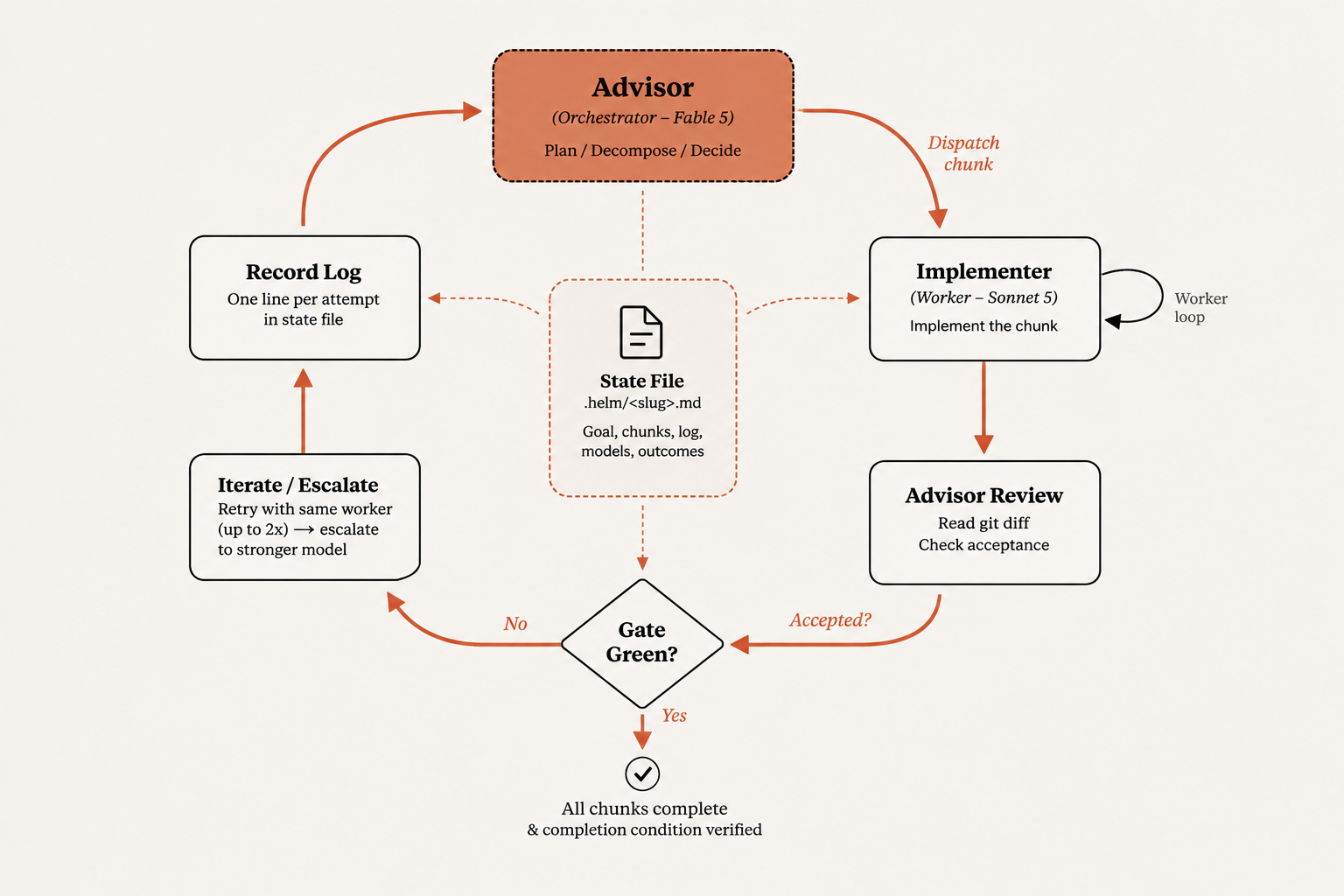 The helm loop: the advisor plans and dispatches chunks to implementer workers, reviews each diff, gates on verify, retries or escalates on failure, logs every attempt to the state file, and exits only when all chunks are complete and the completion condition is verified
