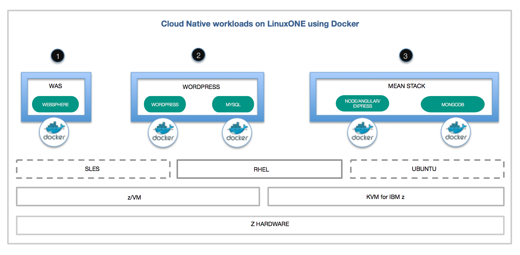 linuxonedocker