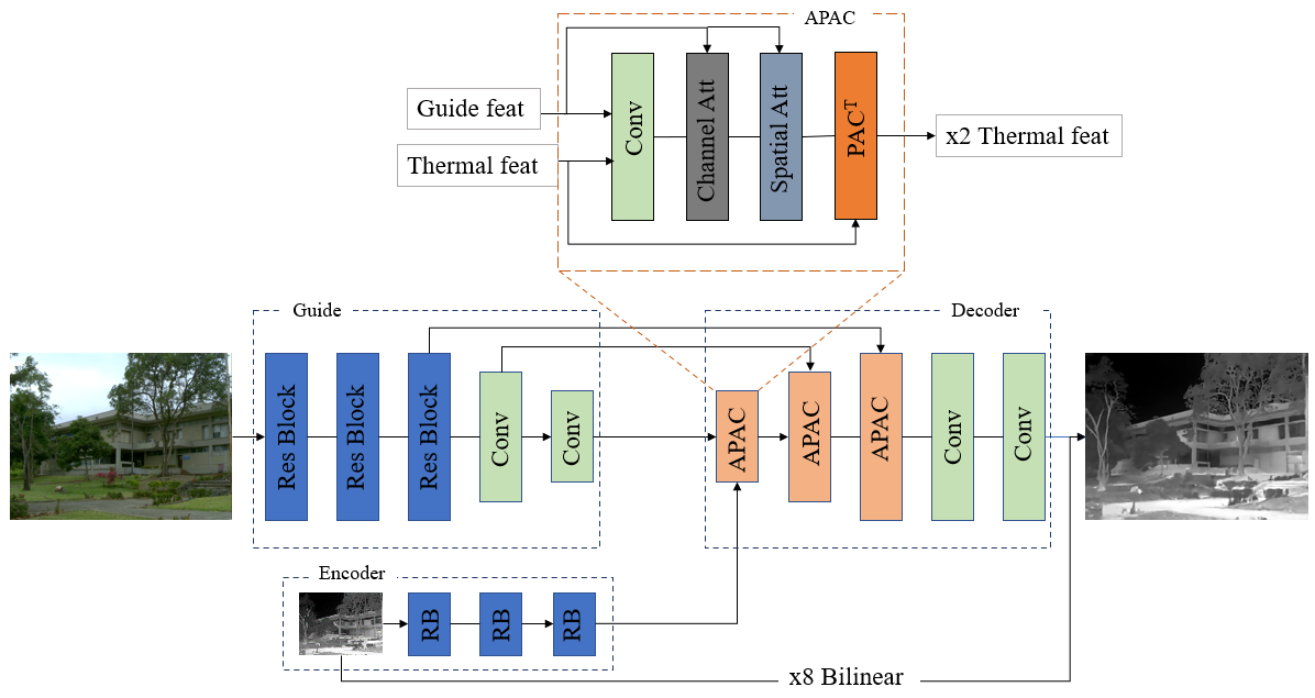 Fig: TUPAC architecture for Unaligned Guided Thermal Image Usampling