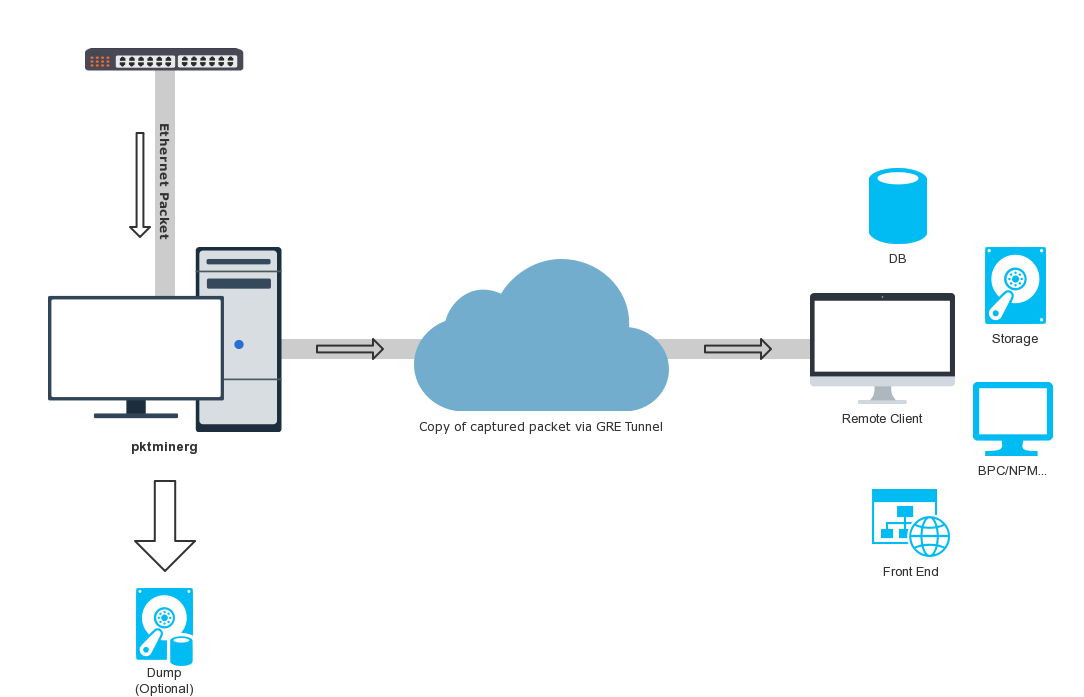 packet agent's pktminerg capture traffic flow via GRE/Cloud