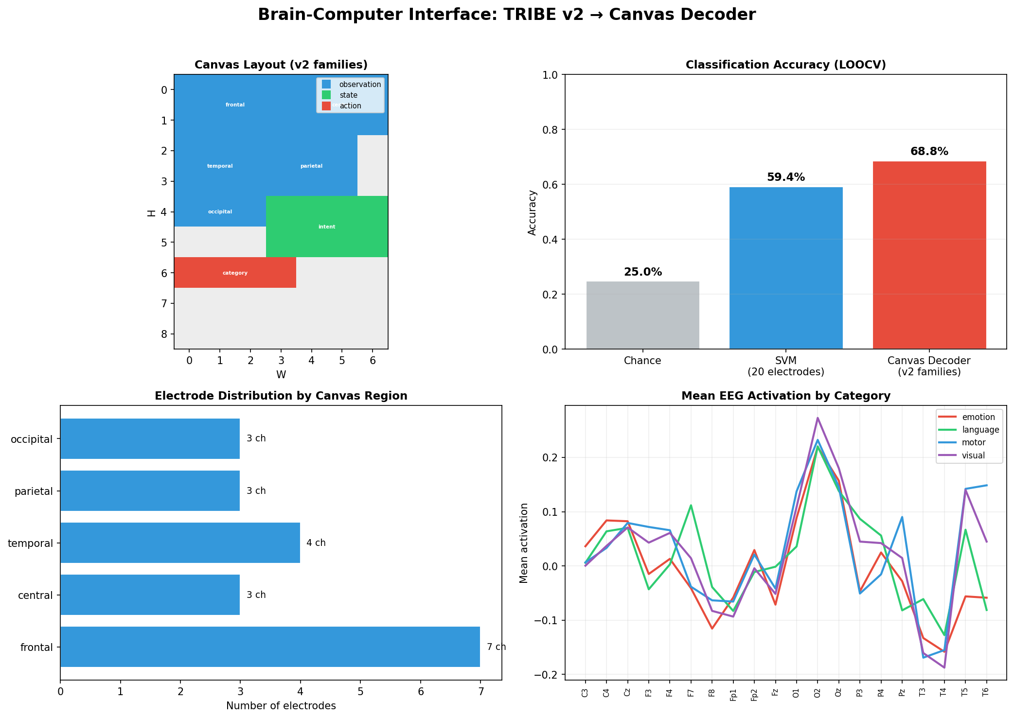 BCI TRIBE v2 results