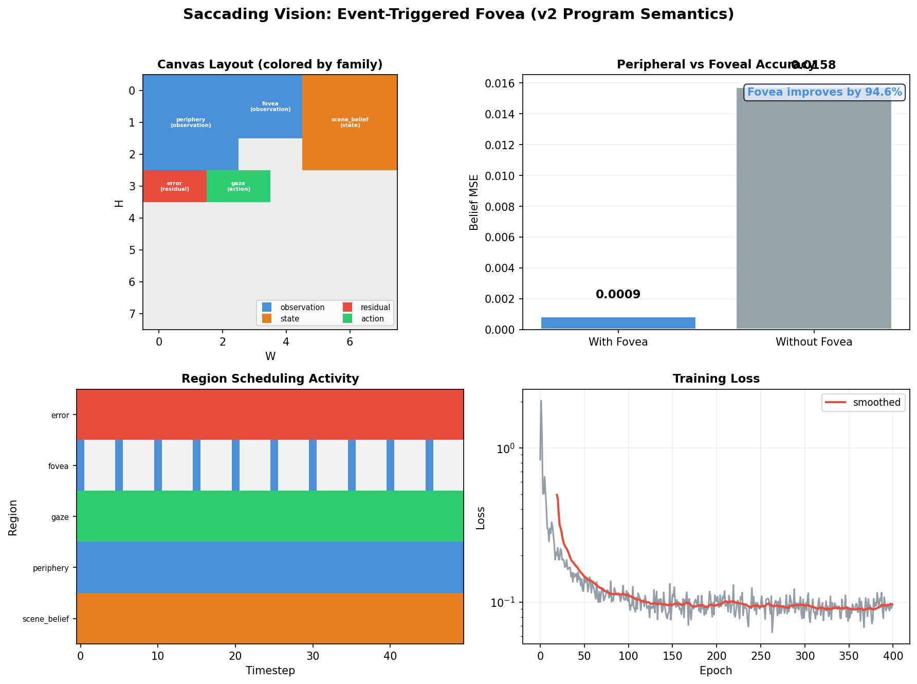 Saccading vision results