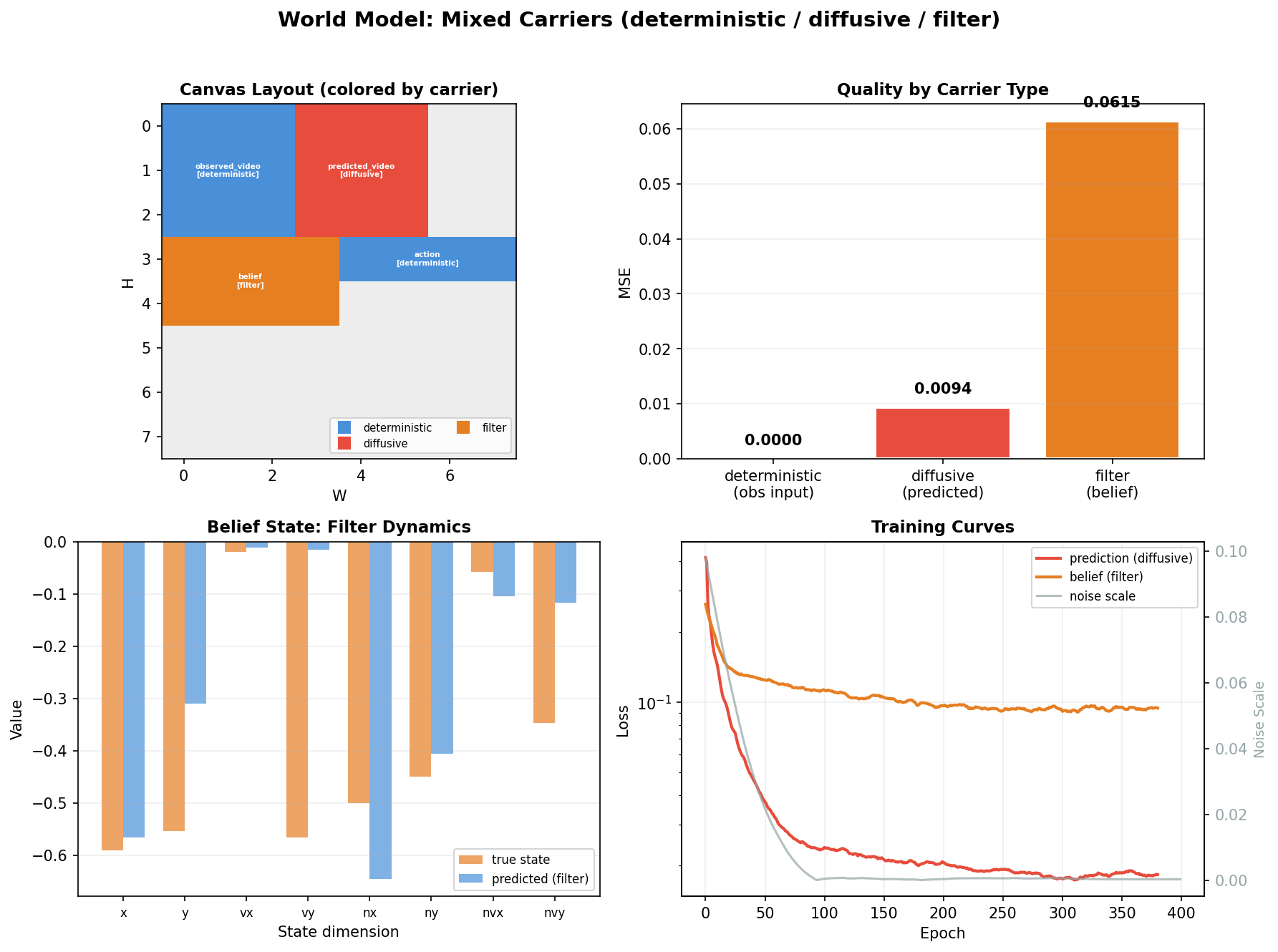 World model carriers results