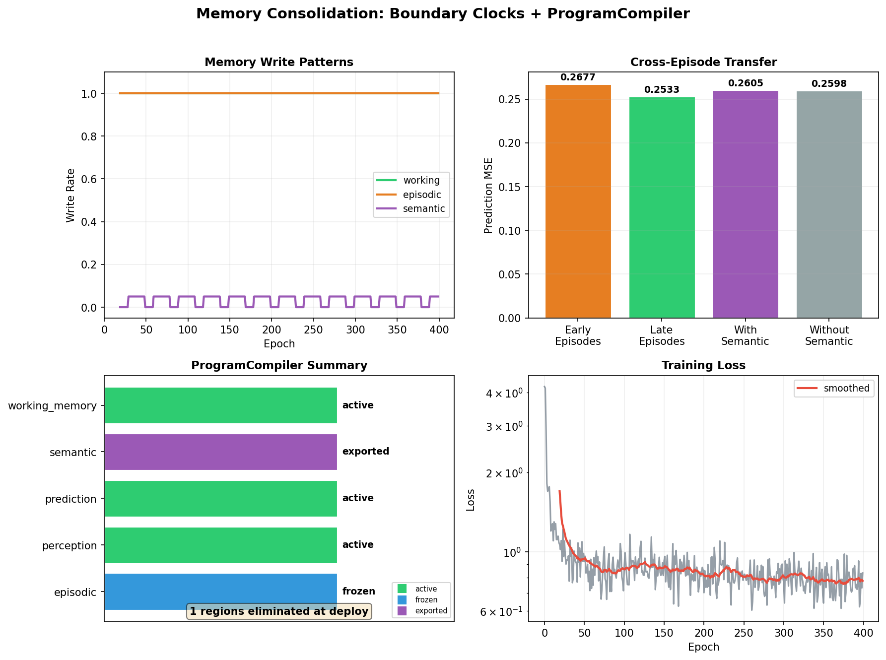 Memory consolidation results