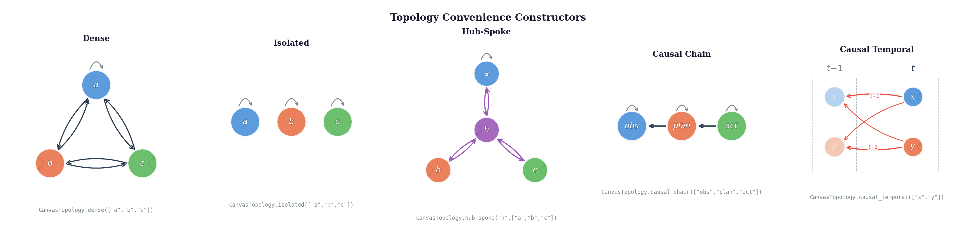 Topology constructors