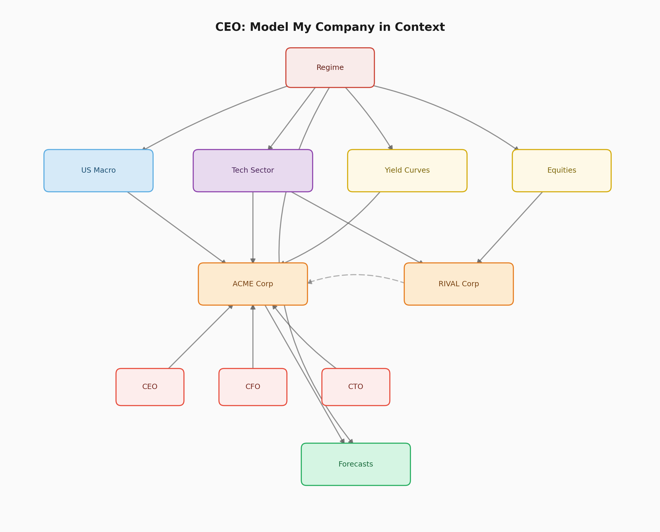 CEO use case graph