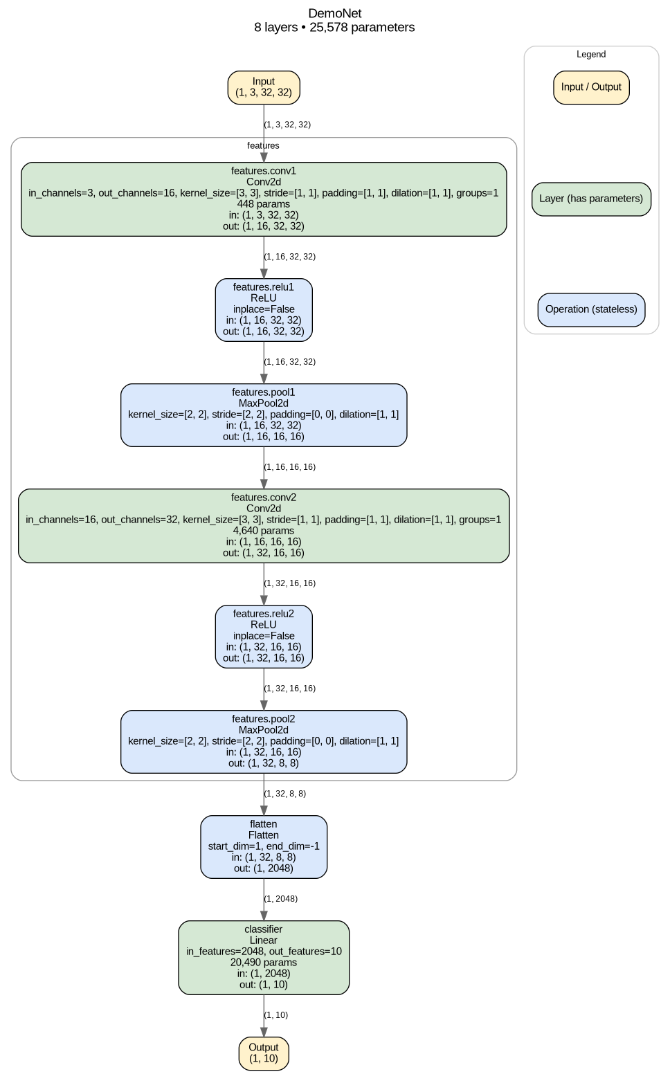 Example TorchSharpVisual architecture diagram