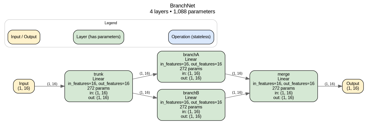 Example TorchSharpVisual diagram of a branching model