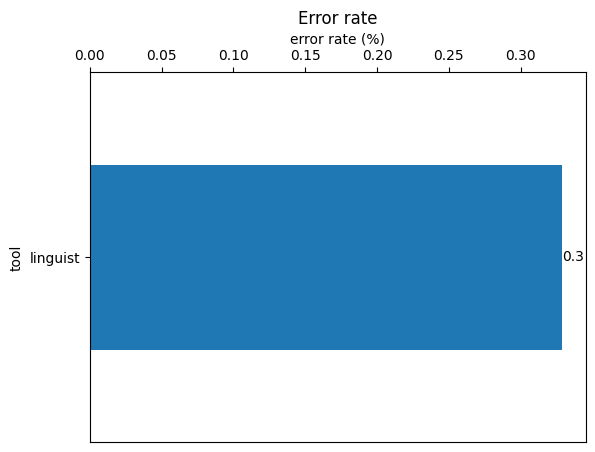 Accuracy plot for Linguist utility run on Linguist 3039 sample files