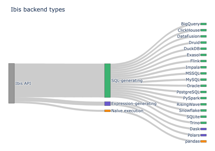 Ibis backend types