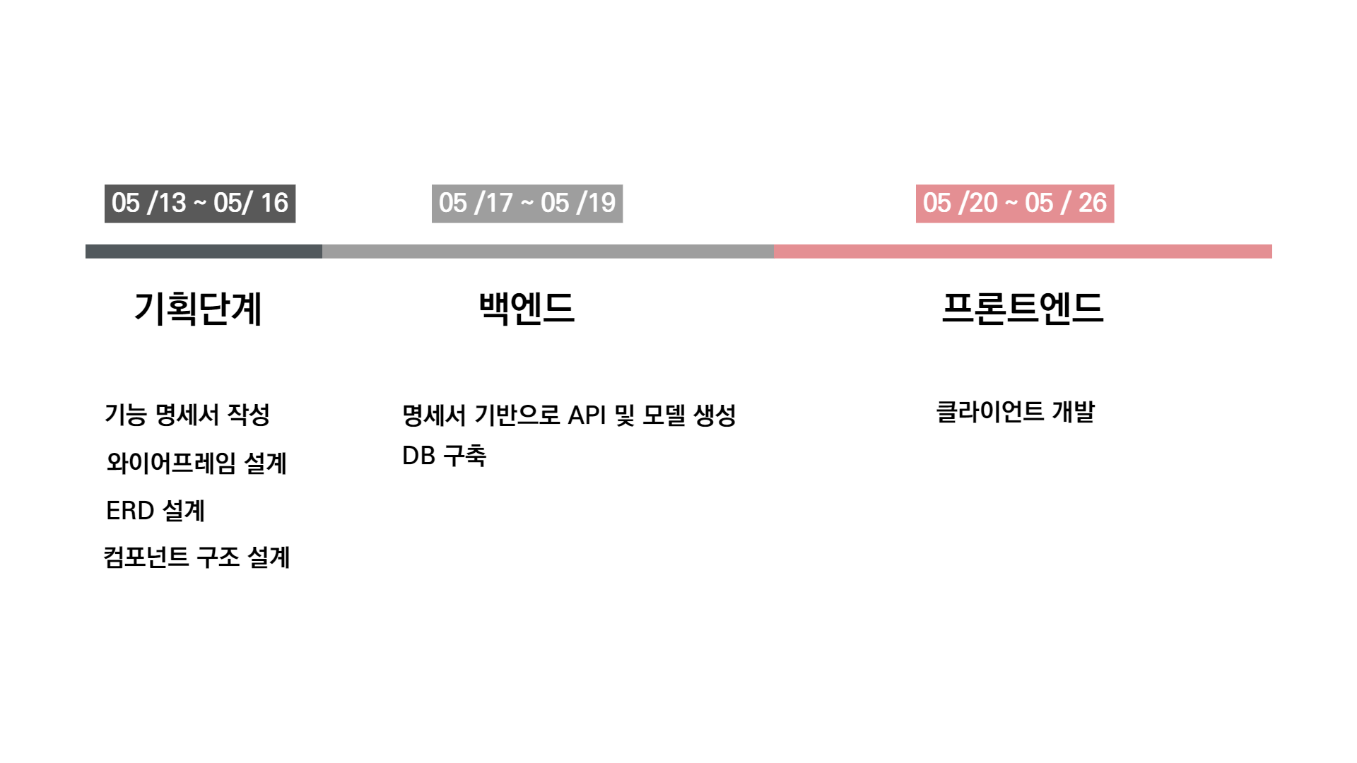 MovieWiki진행과정