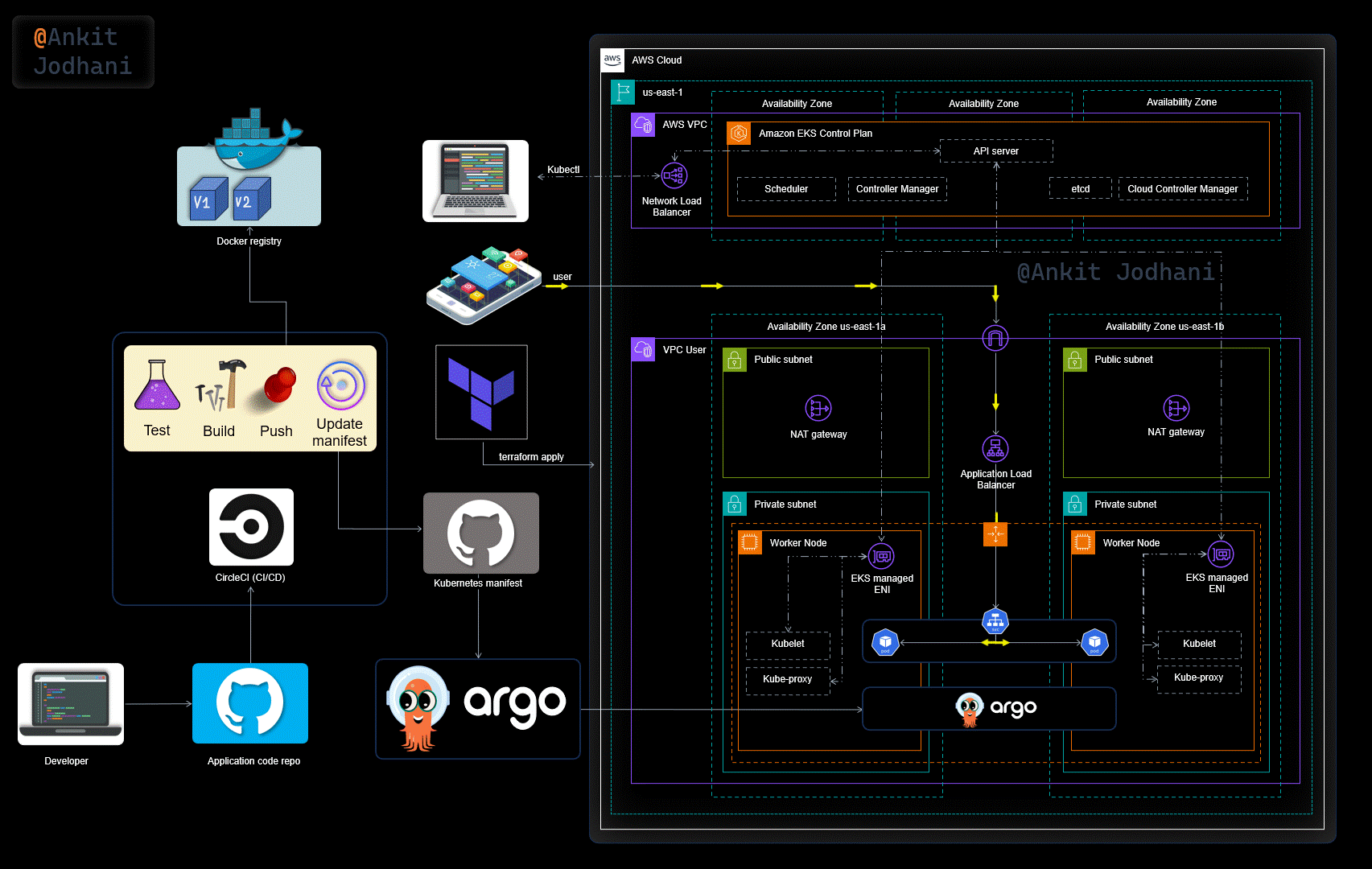 Architecture of the application