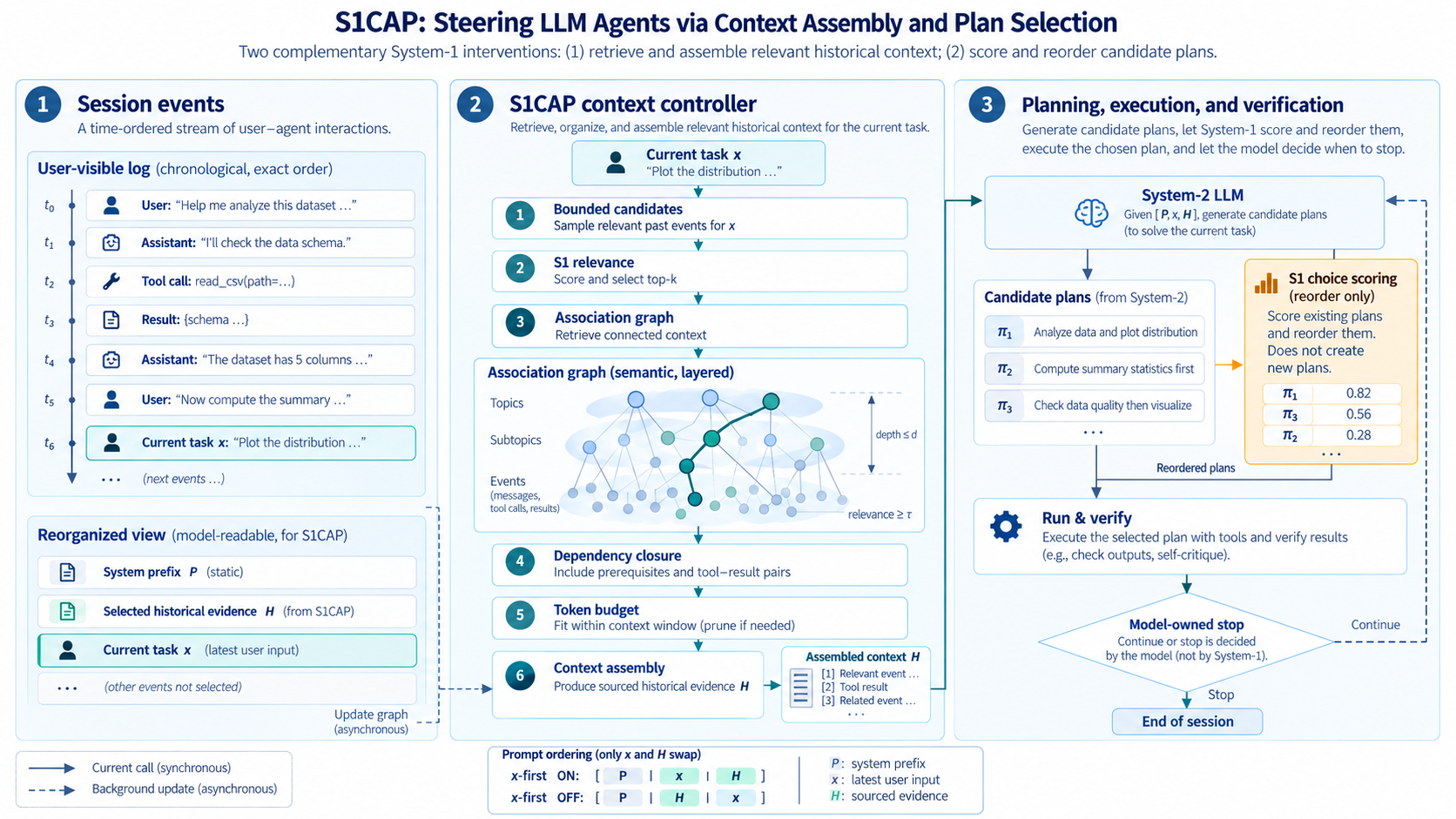 S1CAP method overview: a chronological session log feeds task-conditioned context assembly over a semantic association graph; System-2 generates candidate plans, System-1 reorders them, and the model owns the stop decision.