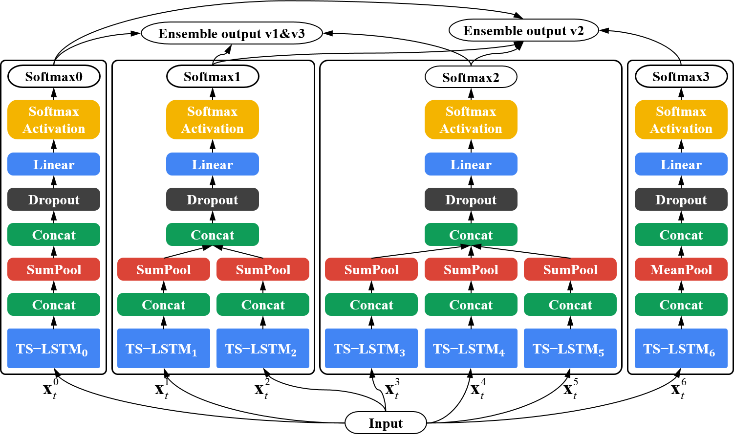 Model architecture