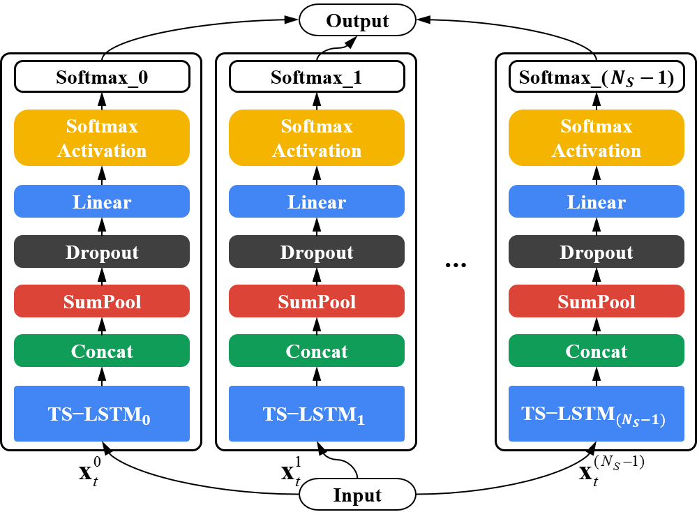 Model architecture