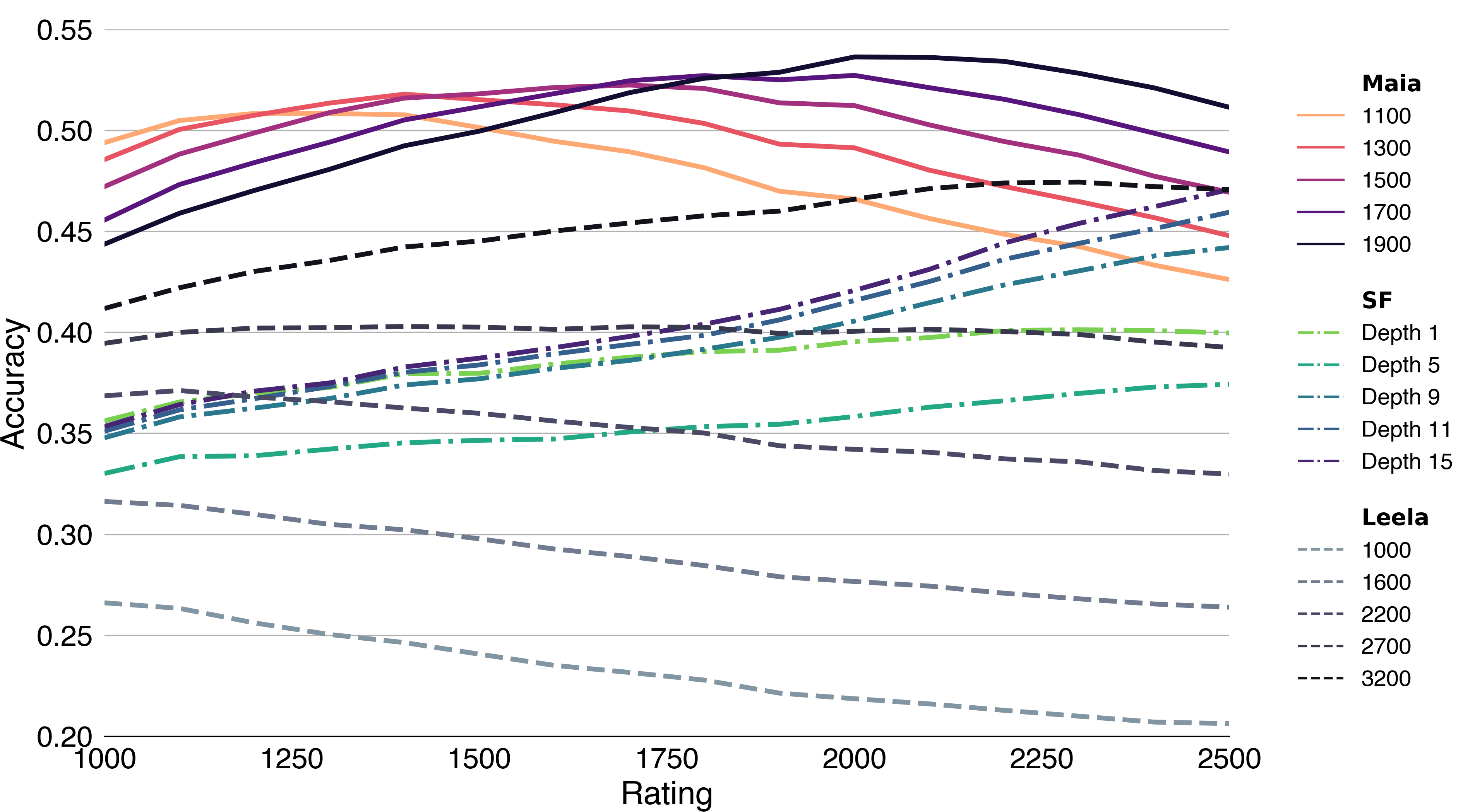 The accuracy of the different maias across ELO range