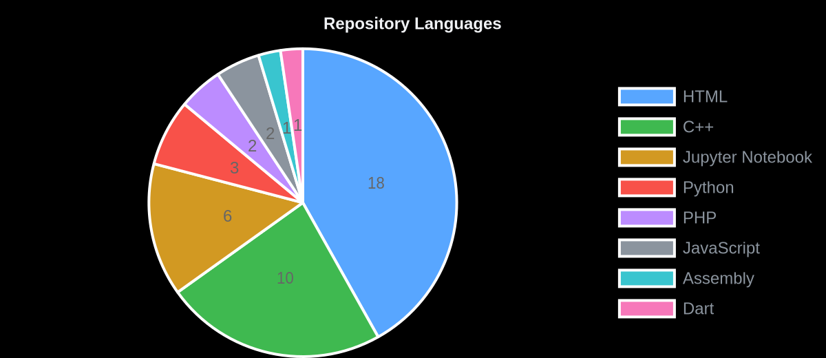 repository languages