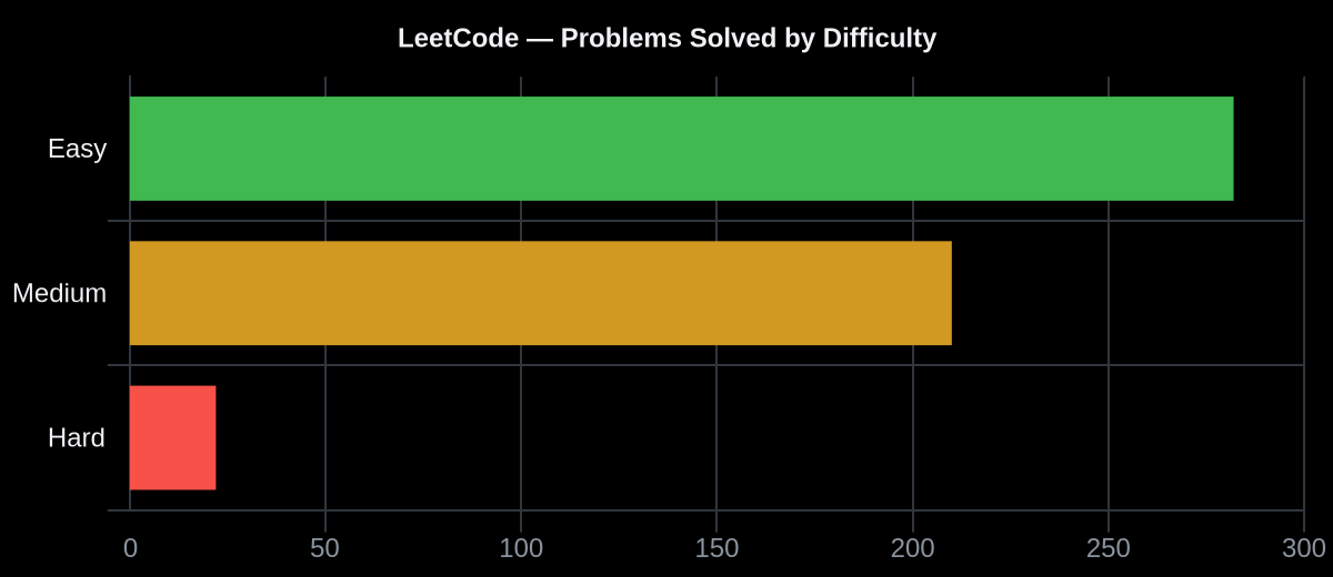 leetcode difficulty