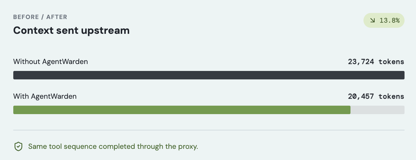 AgentWarden before and after receipt showing input context reduced by 8.8 percent