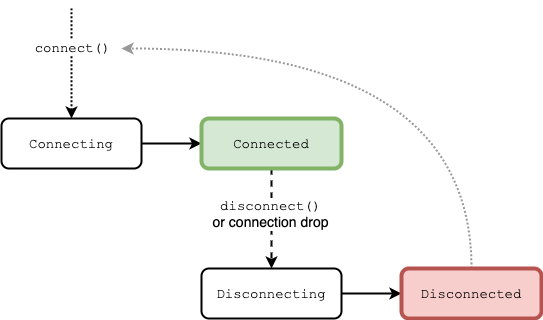 Connection states