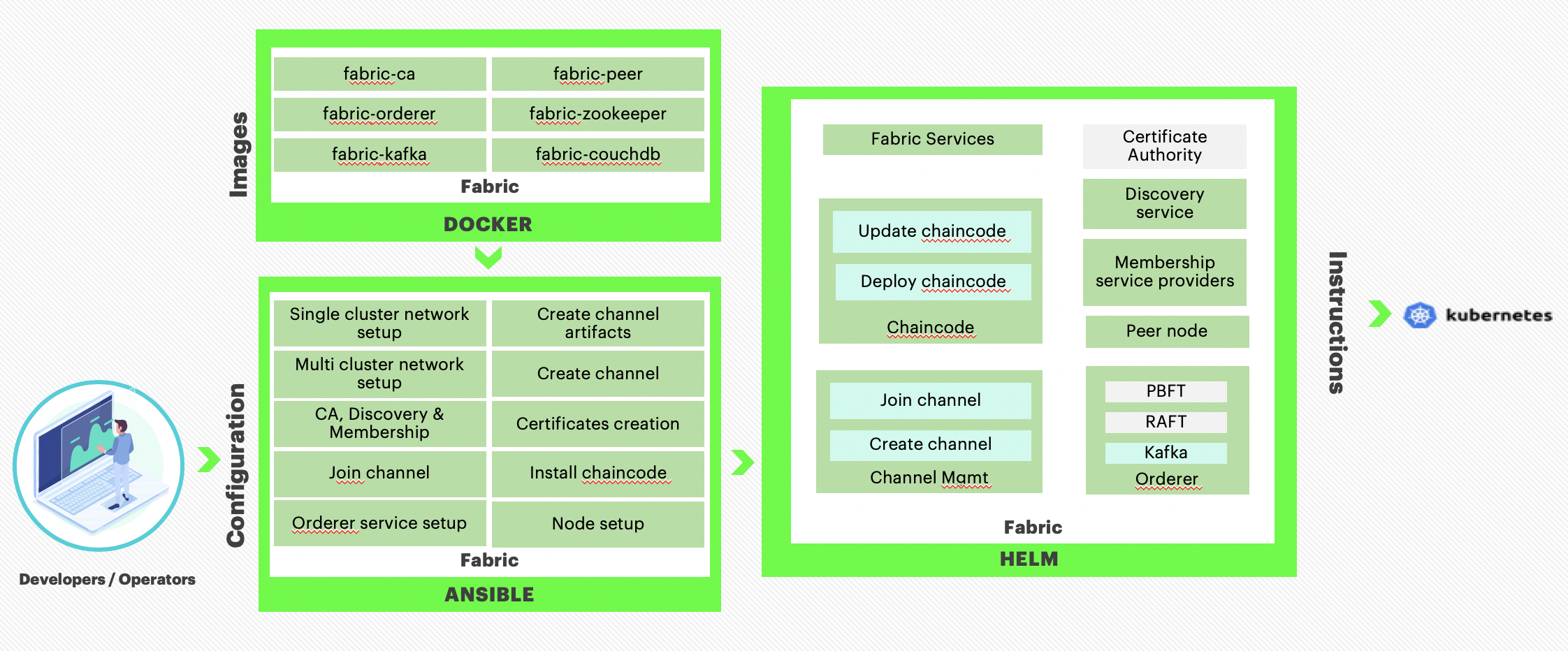 Blockchain Automation Framework - Fabric