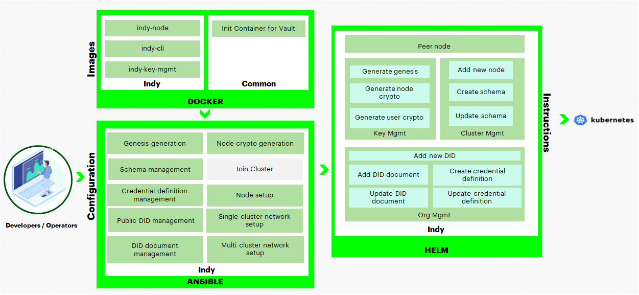 Blockchain Automation Framework - Indy