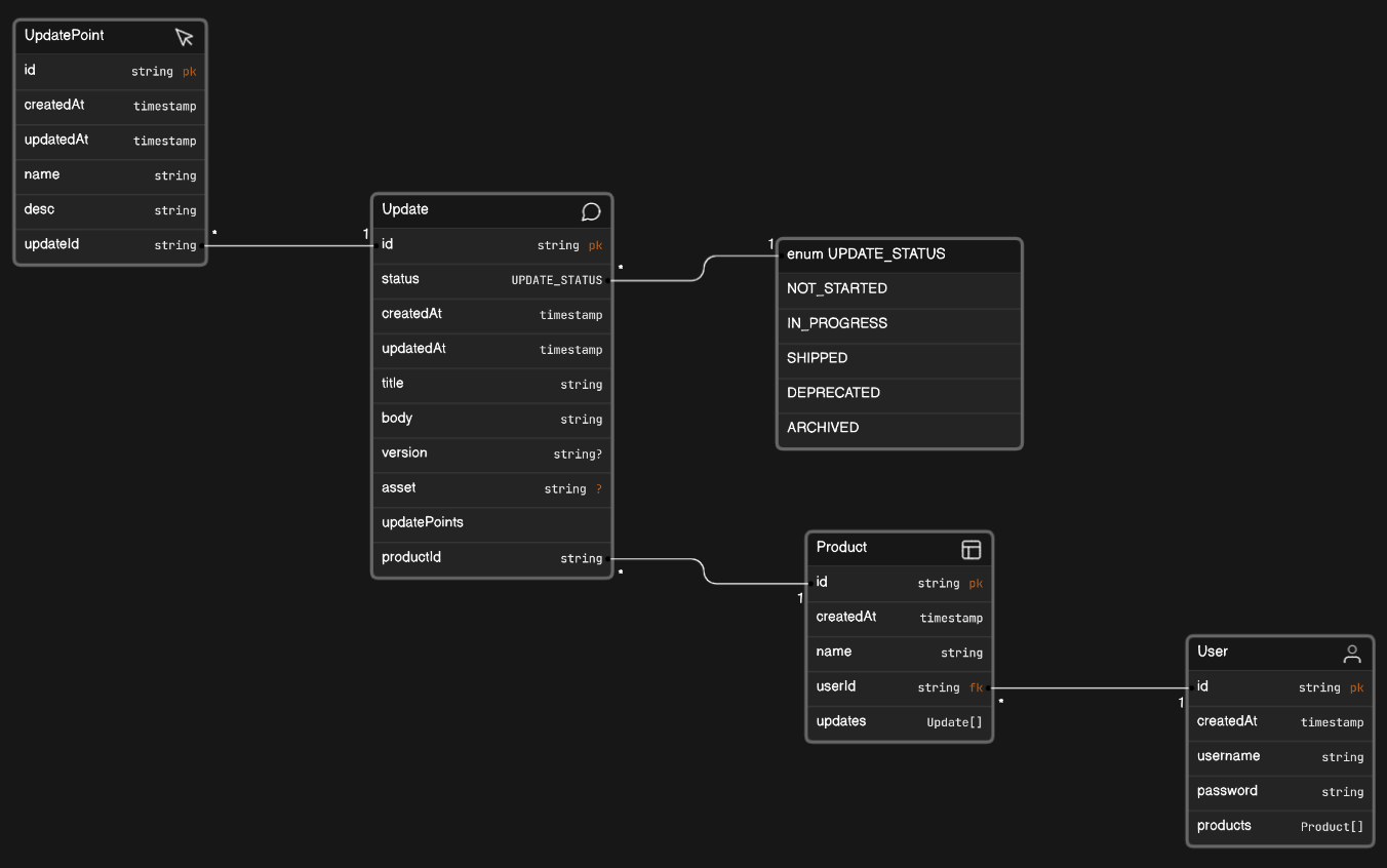 DB Schema design