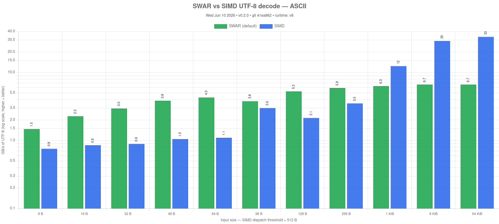 SWAR vs SIMD decode, ASCII