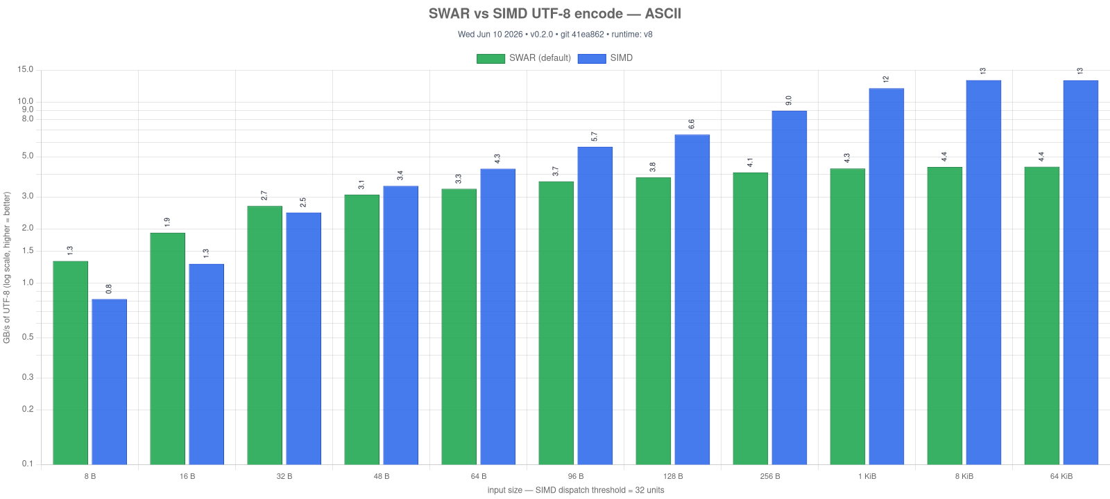 SWAR vs SIMD encode, ASCII