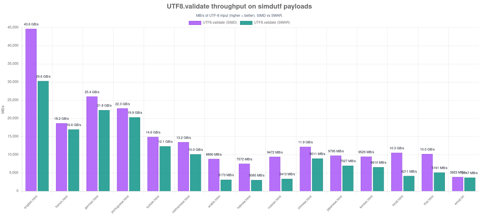UTF8.validate throughput