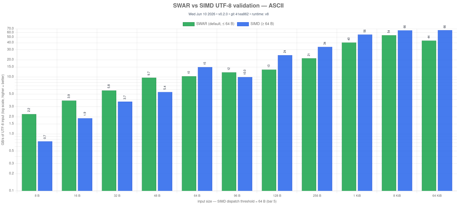 SWAR vs SIMD validate, ASCII