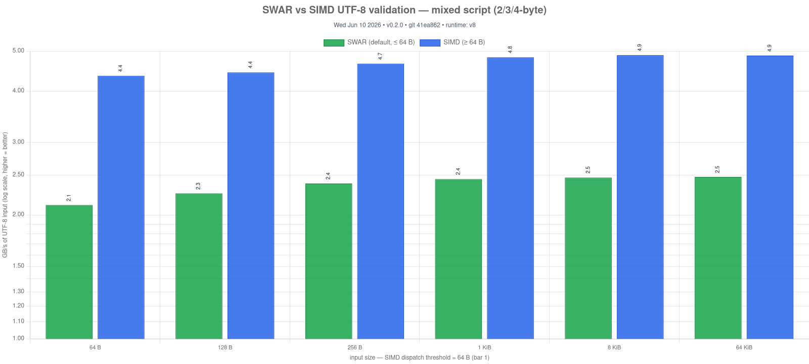 SWAR vs SIMD validate, mixed