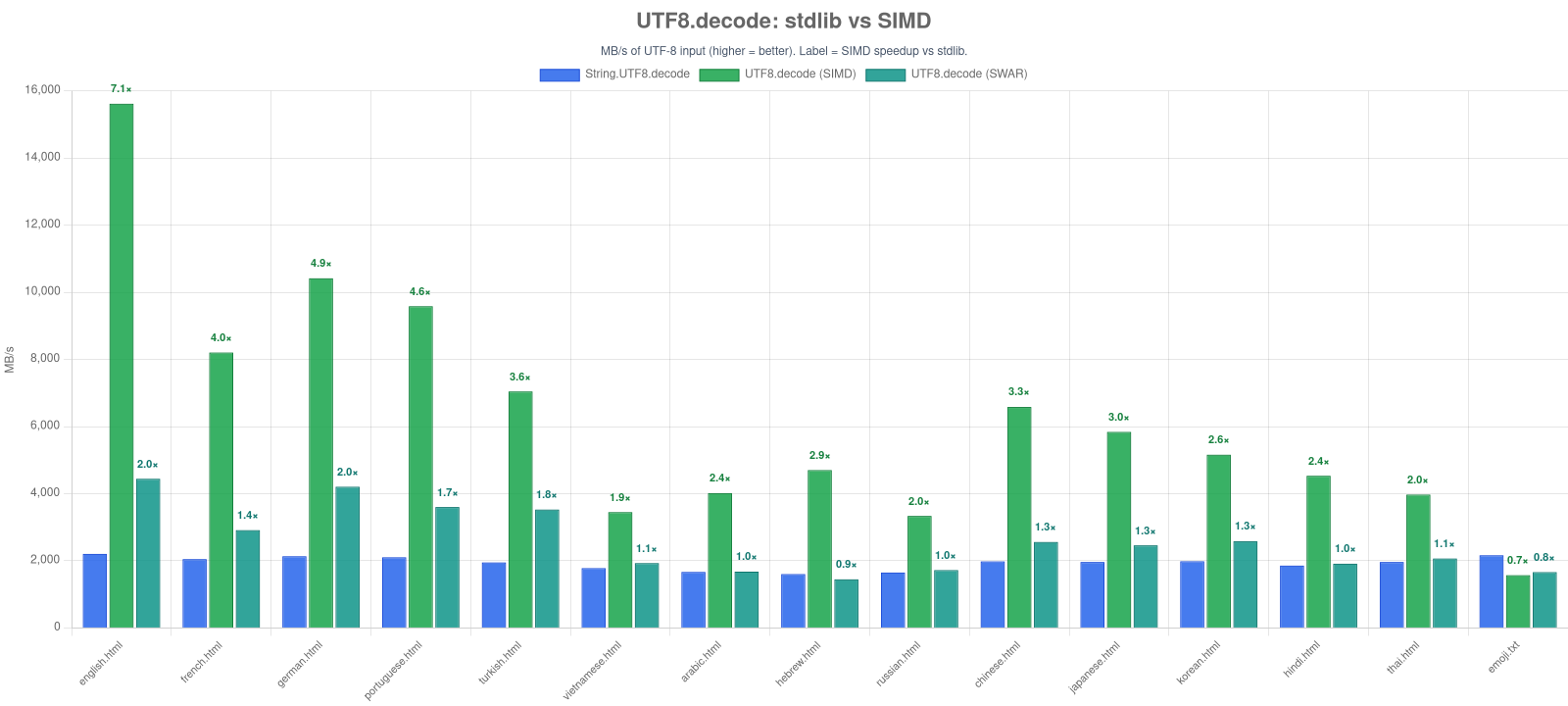 UTF8.decode vs stdlib