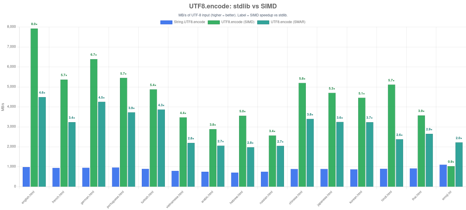 UTF8.encode vs stdlib