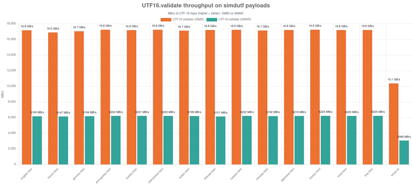 UTF16.validate throughput