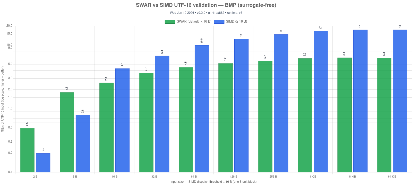 SWAR vs SIMD UTF-16 validate, BMP