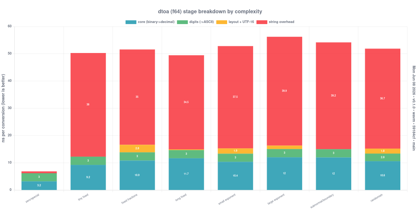 dtoa (f64) per-stage latency breakdown