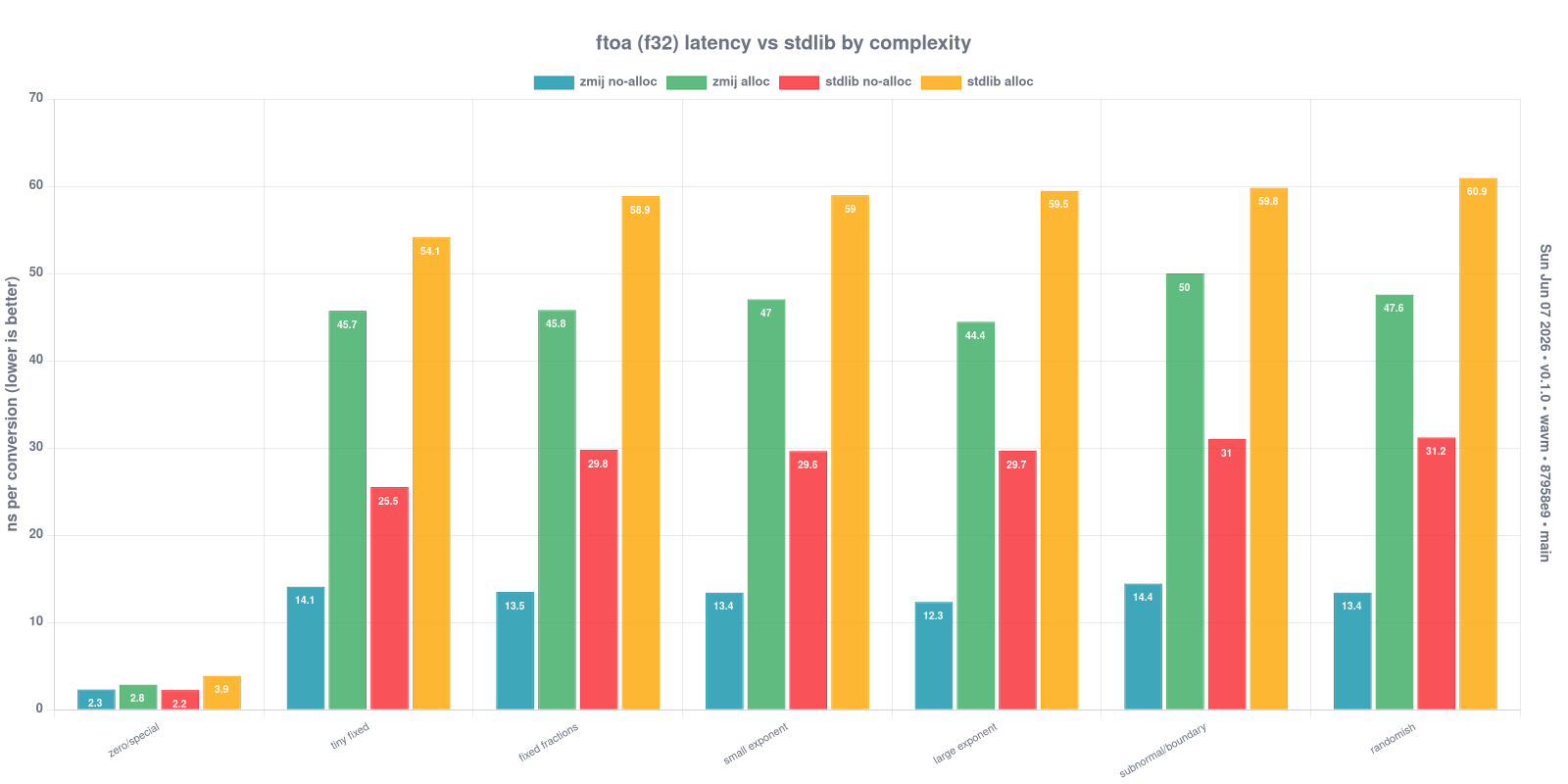 ftoa (f32) latency vs the AssemblyScript stdlib, by input complexity