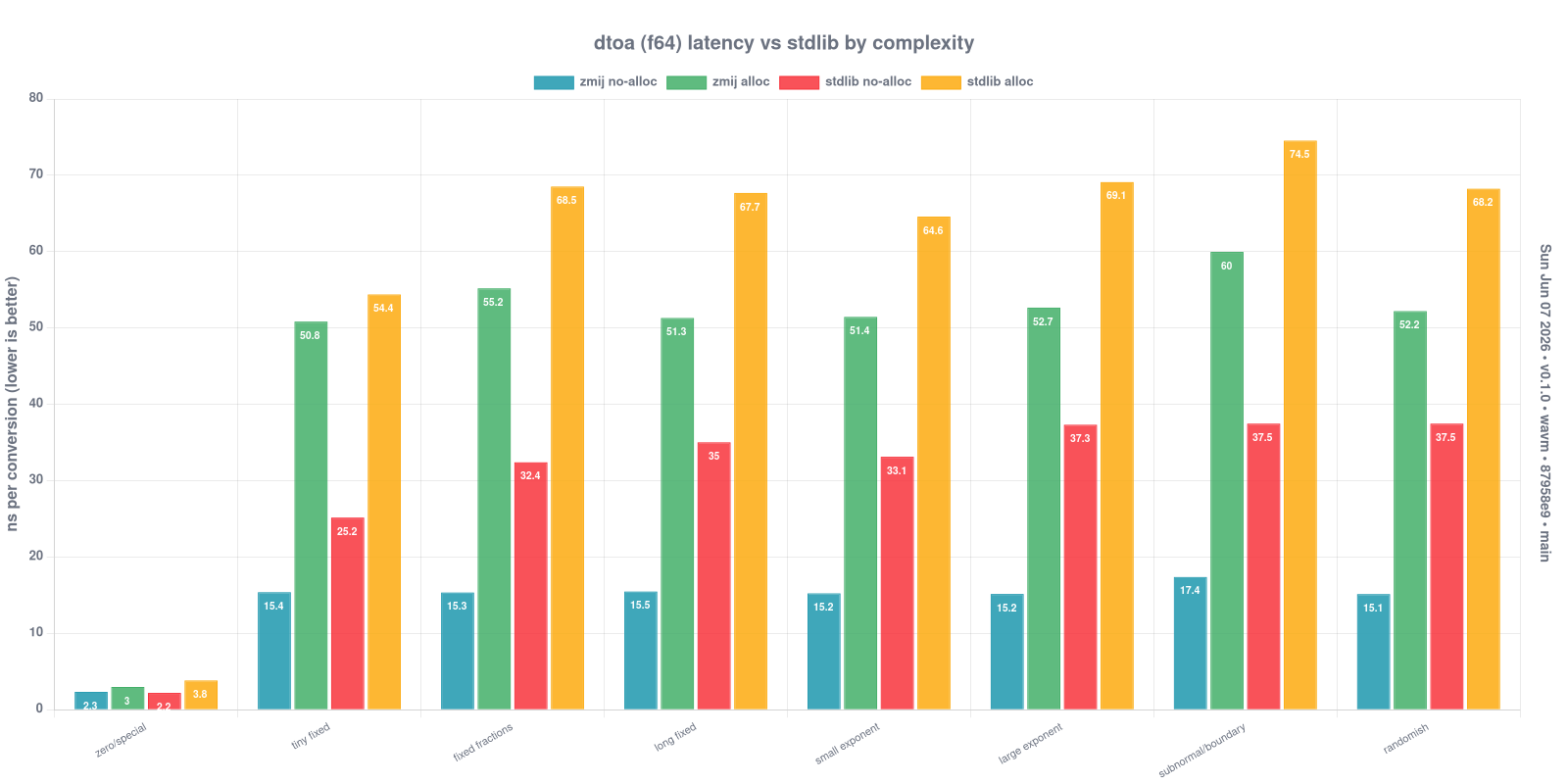 dtoa (f64) latency vs the AssemblyScript stdlib, by input complexity