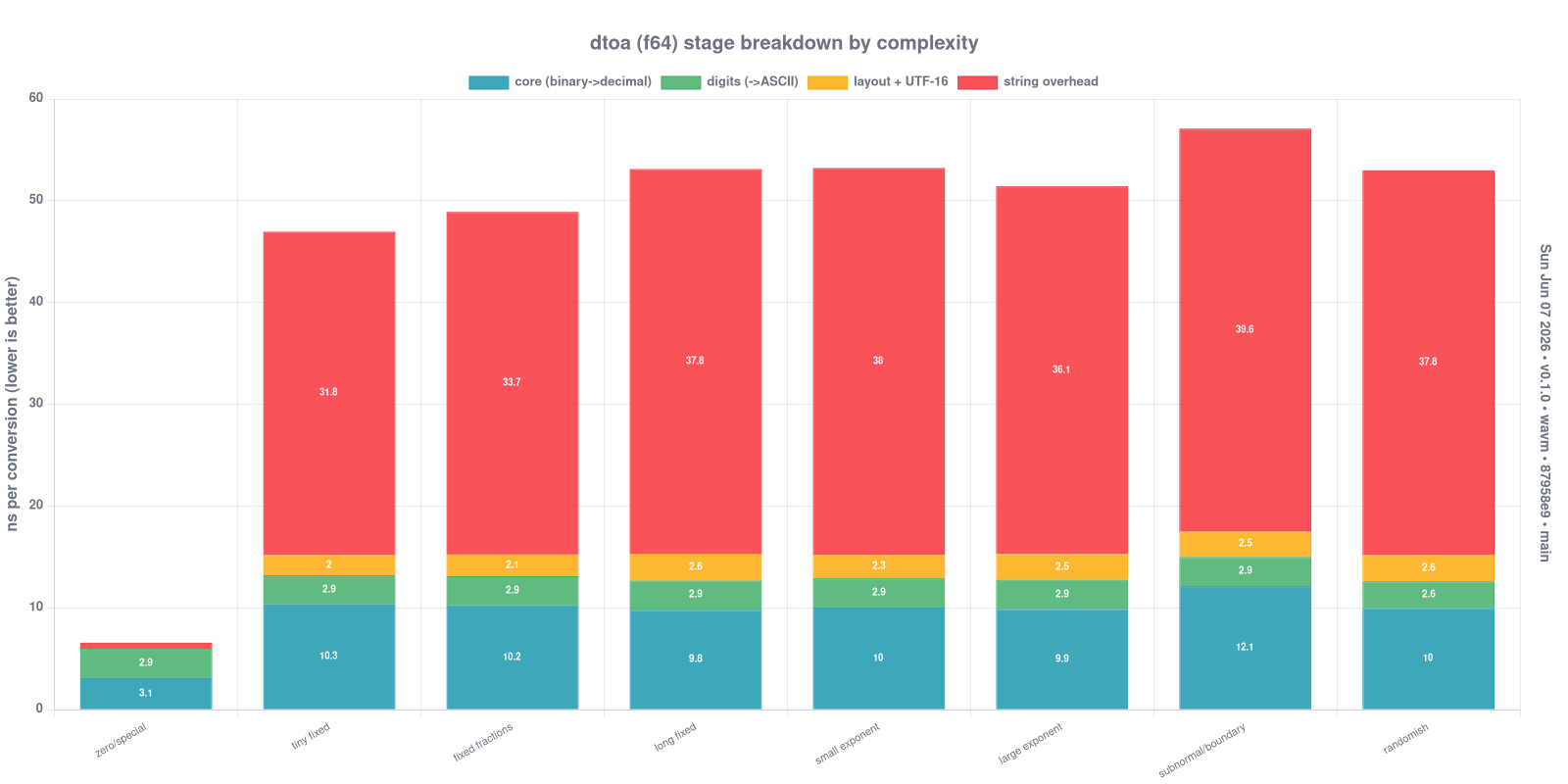 dtoa (f64) per-stage latency breakdown