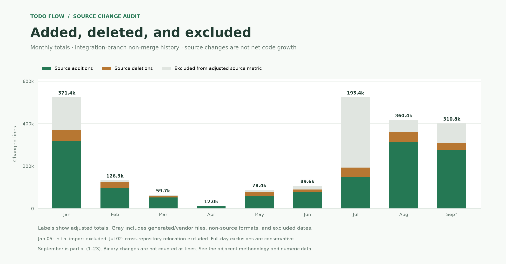 Monthly source additions, deletions and exclusions