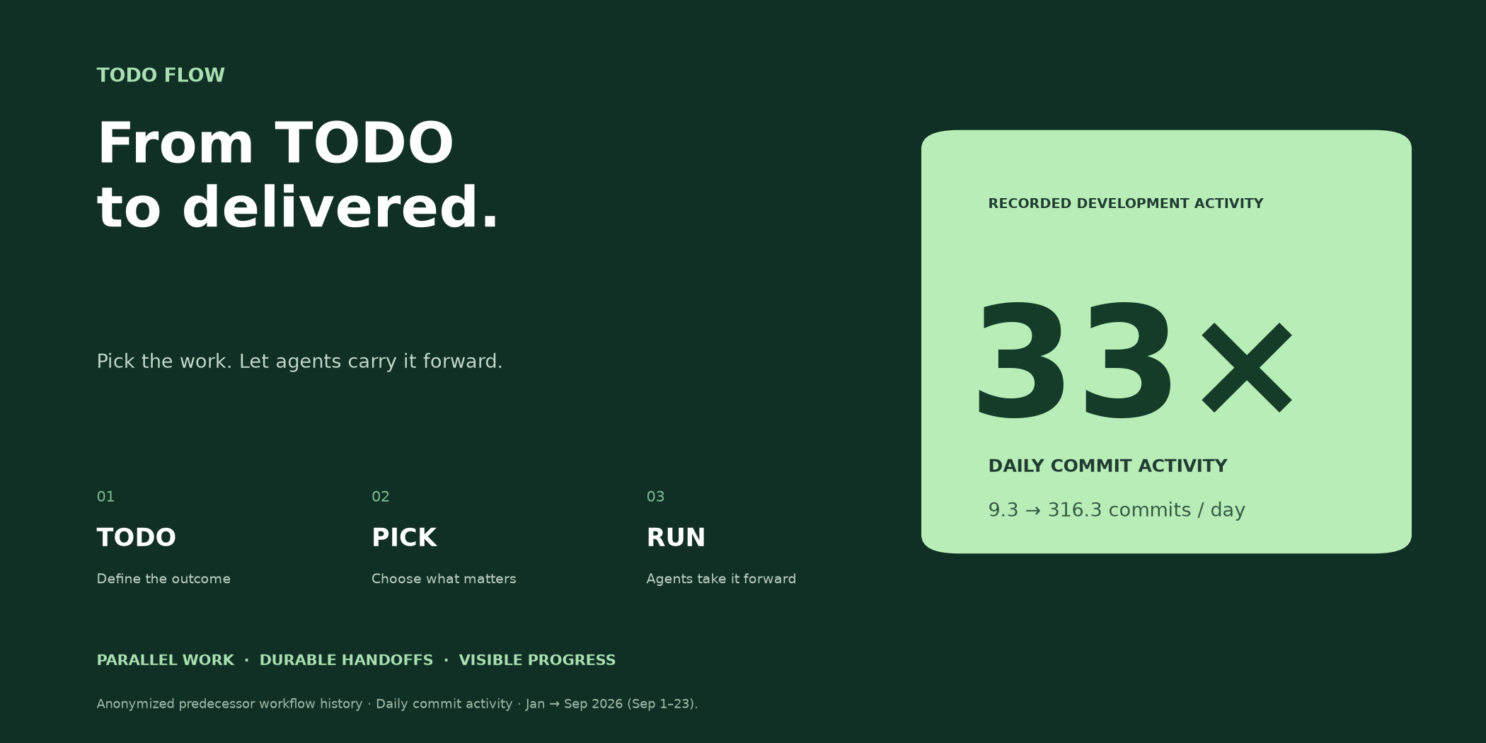 From TODO to delivered. 33× daily commit activity.