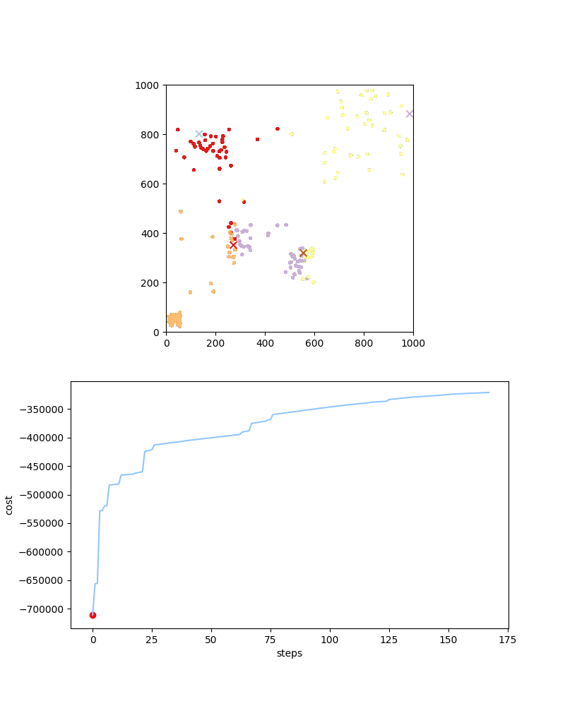 optimization