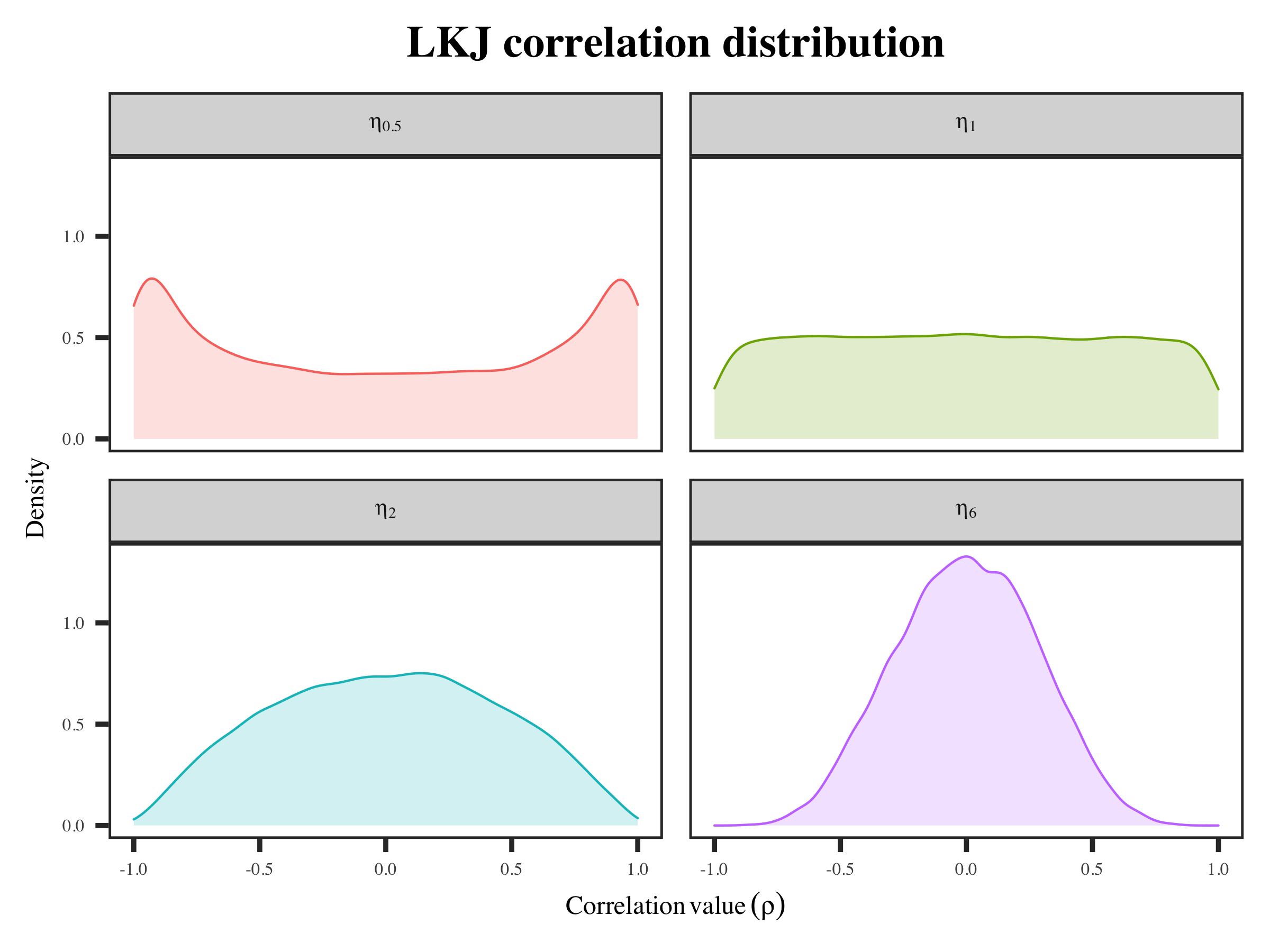 LKJ prior distribution