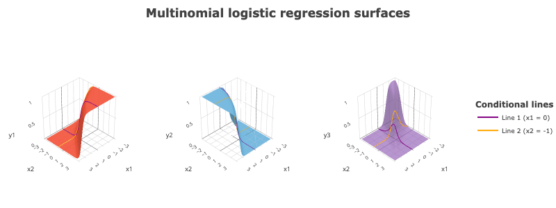Graphic representation of a multinomial logistic regression ([source](https://sophiamyang.github.io/DS/optimization/multiclass-logistic/multiclass-logistic.html))