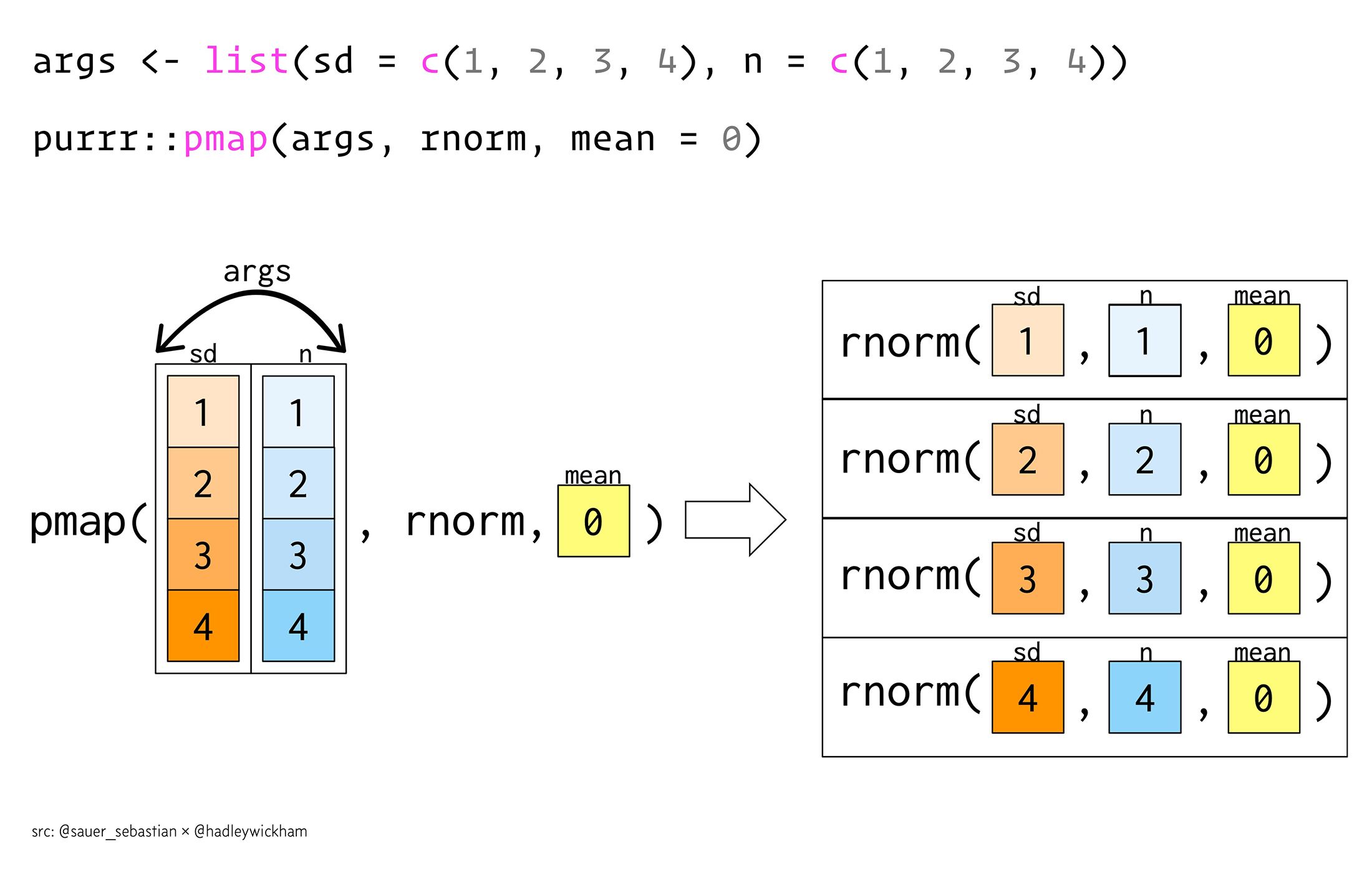 pmap function to each row of a list in purrr package ([source](https://data-se.netlify.app/2019/09/28/looping-over-function-arguments-using-purrr/))
